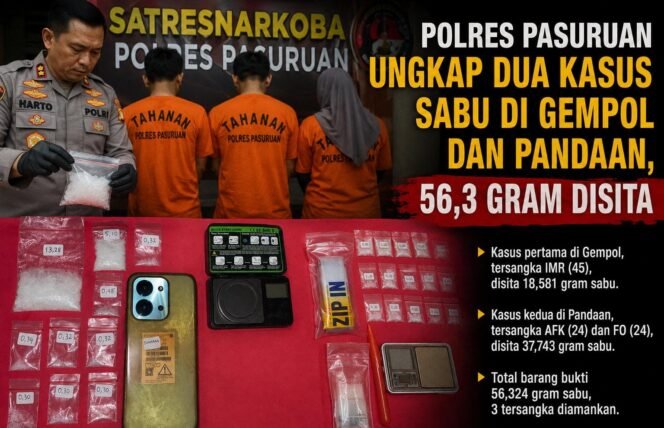 
					Polres Pasuruan Ungkap Dua Kasus Sabu di Gempol dan Pandaan, 56,3 Gram Disita